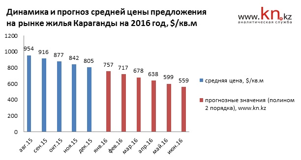 Цены на недвижимость в алматы прогноз 2018 Цены на недвижимость в алматы прогноз 2018