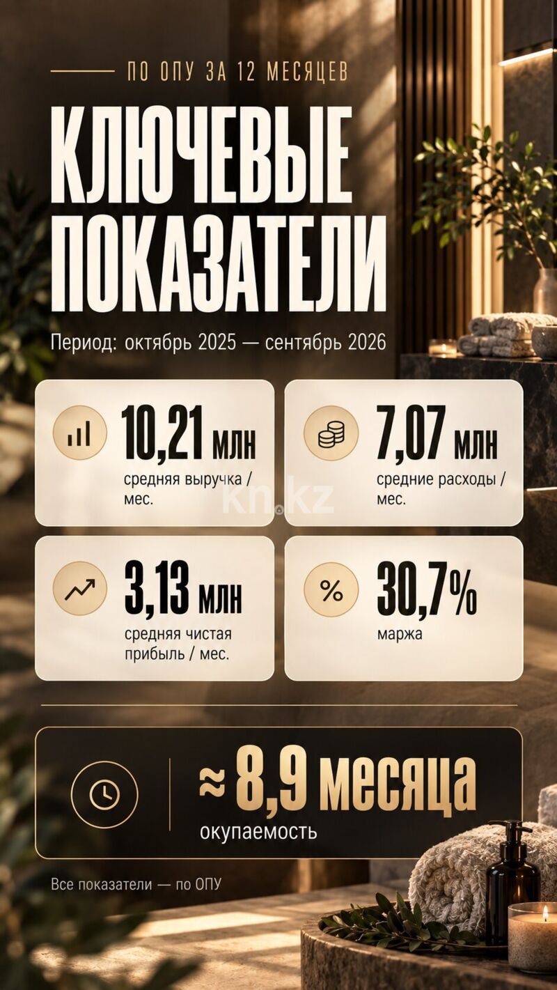 Продажа бизнеса, 102 м² - Продажа действующего бизнеса в Астане в р-не Есиль фото 3 из 8