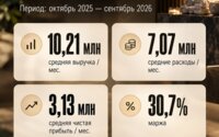 Продажа бизнеса, 102 м² в Астане - фото 3