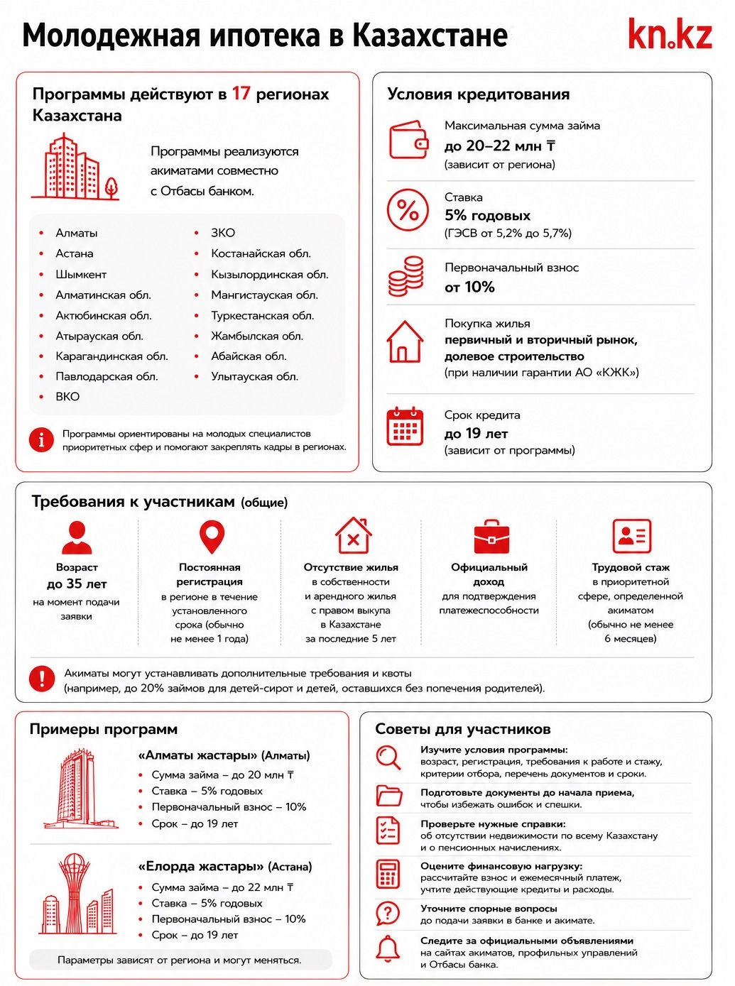 Кратко о молодежной ипотеке в Казахстане