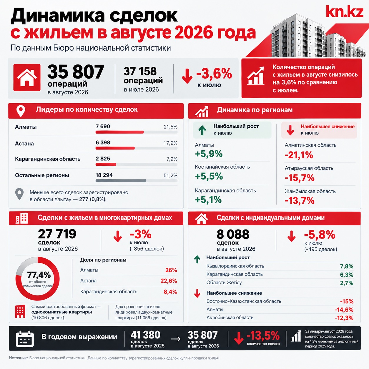 Инфографика о динамике сделок в августе 2026 года