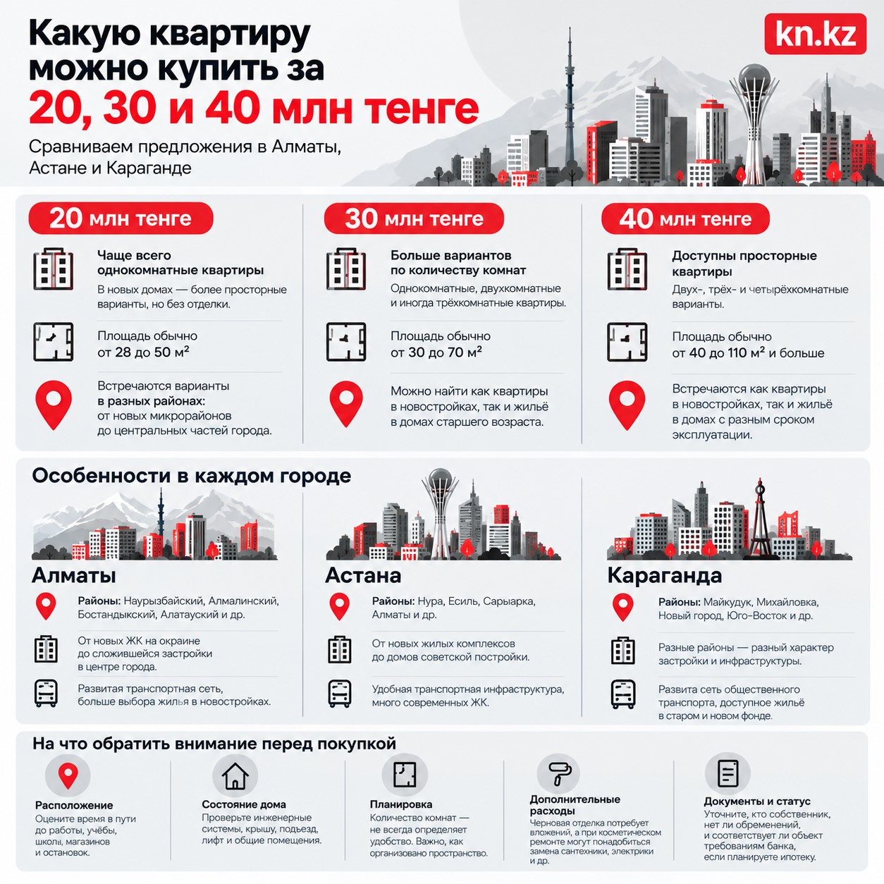 Инфографика "Какую квартиру можно купить за 20, 30, 40 миллионов тенге" Инфографика "Какую квартиру можно купить за 20, 30, 40 миллионов тенге"