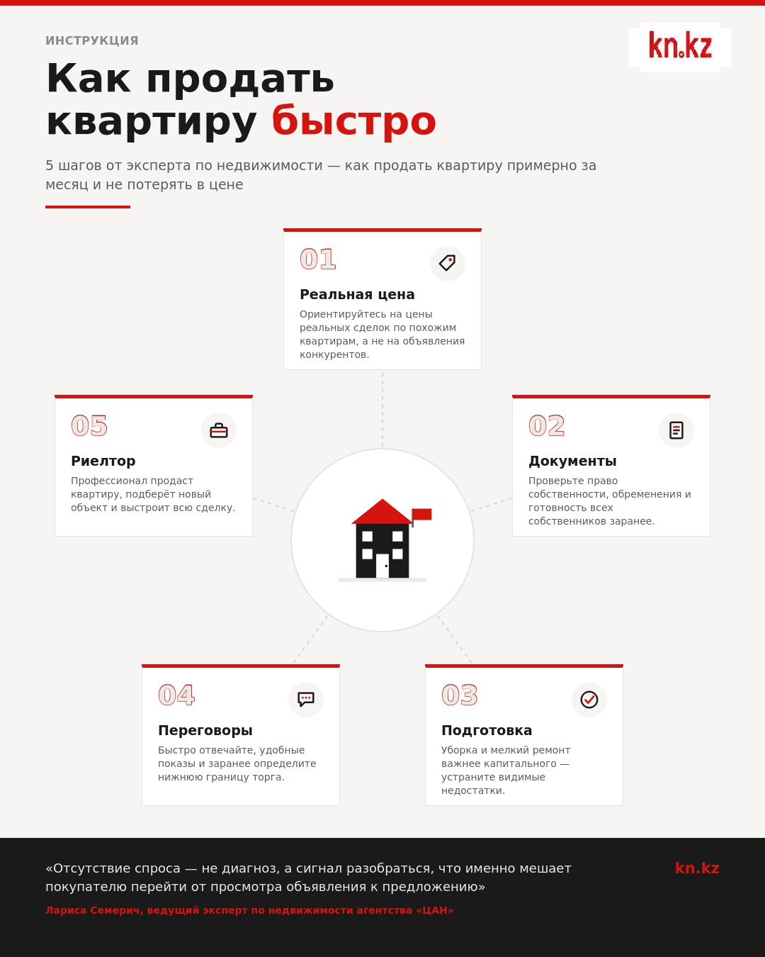 Инфографика: Как продать квартиру быстро Инфографика: Как продать квартиру быстро