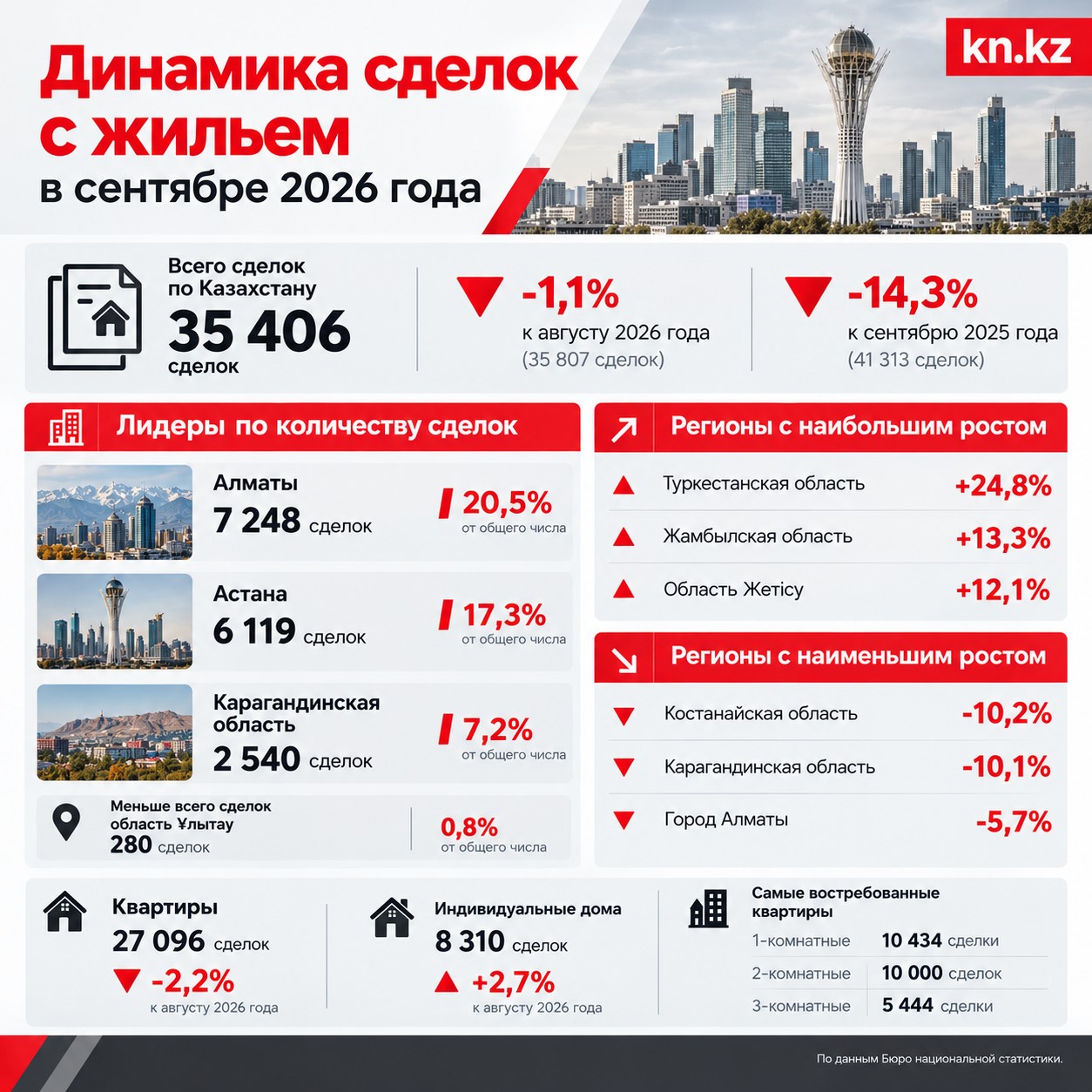 Инфографика "Динамика сделок с жильем в сентябре 2026 года"