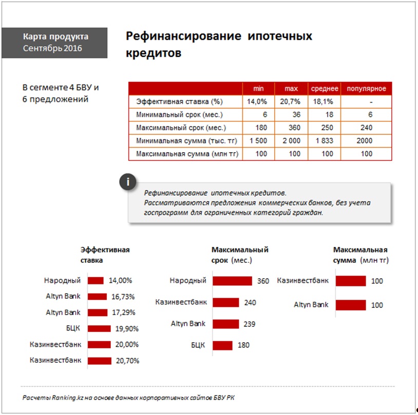 рефинансирование ипотечного кредита в казахстане 2015 вакансии: Нефтяная Санкт-Петербурге